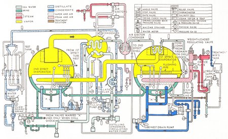 Two shell double effect diagram